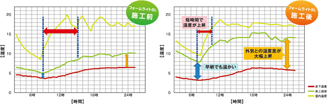 フォームライトSL 施工前後での室内における1日の温度変化の違い