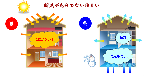 断熱が充分でない住まい