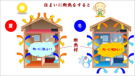 住まいに断熱をすると
