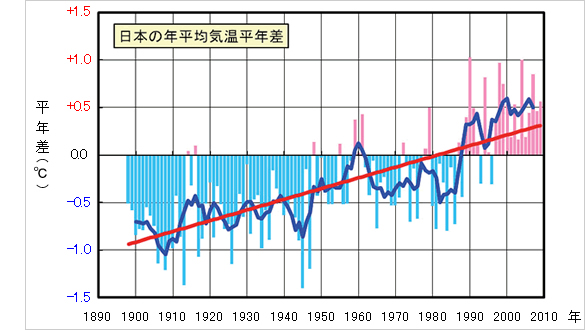 日本の平均温度
