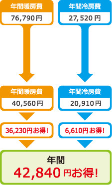 ※金額は、30坪4人家族1戸建てを想定した、参考金額です。