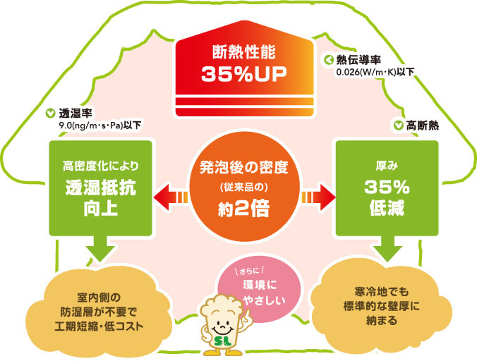 フォームライトSL-50αの進化(ゼロ・エネルギー住宅(ZEH)にも最適)