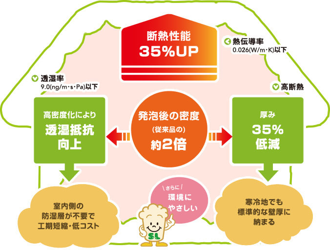 フォームライトSL-50αの進化（ゼロ・エネルギー住宅（ZEH）にも最適）