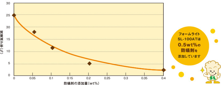 防蟻剤の添加量と質量減少の関係（自社評価法による）