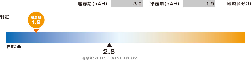 ②平均日射熱取得率