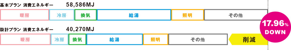 ③一次消費エネルギー