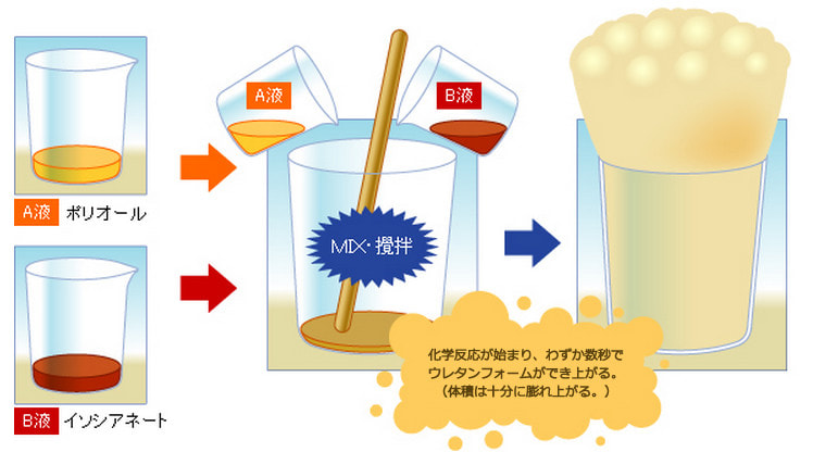 現場発泡ウレタンフォームとは？