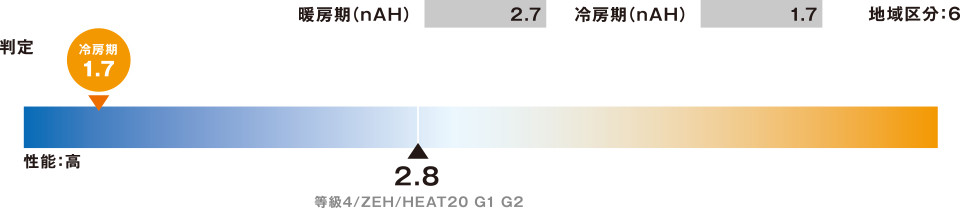 ②平均日射熱取得率