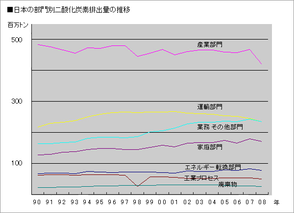 日本の部門別二酸化炭素排出量の推移
