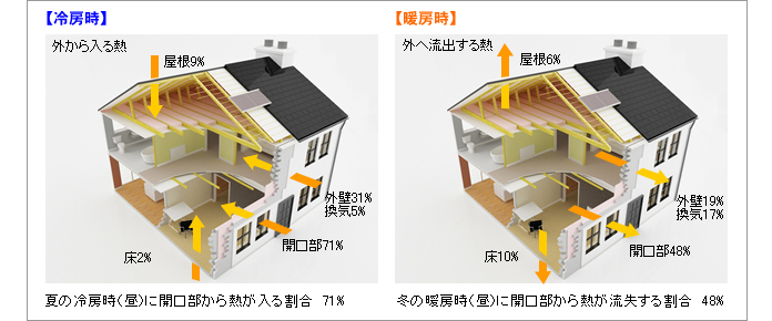 二酸化炭素排出を減らす住まい