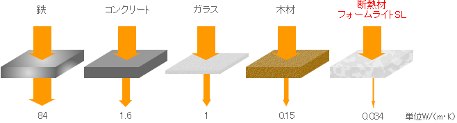 断熱材フォームライトSLとの比較